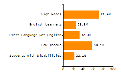 Organization Total Enrollment percentage chart