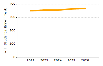 Percentage of school-aged residents enrolled in public school chart