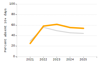 Organization Total Enrollment percentage chart