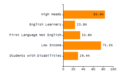 Percentage of students suspended in-school at least once chart