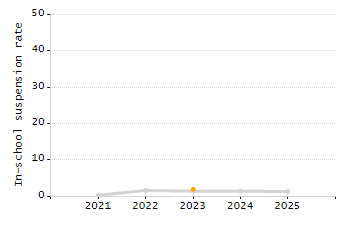 Organization Total Enrollment percentage chart