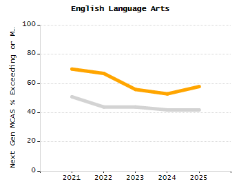 Percentage of school-aged residents enrolled in public school chart