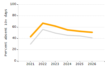 Student attendance absent ten or more days each year chart