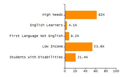 Organization Total Enrollment percentage chart