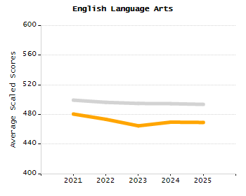 Percentage of school-aged residents enrolled in public school chart