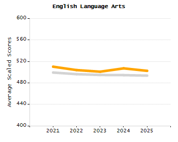 4-year cohort graduation rate chart