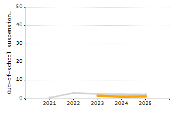 Organization Total Enrollment percentage chart