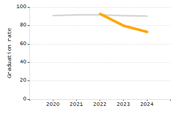 5-year cohort graduation rate chart