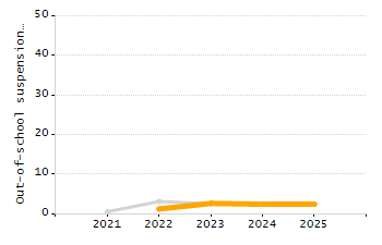 Dropout rate chart