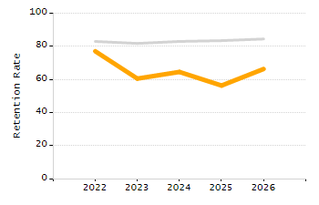 5-year cohort graduation rate chart