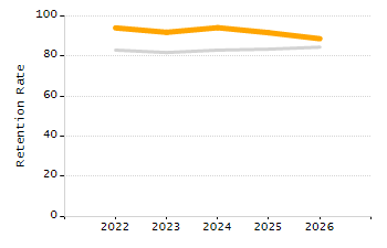 Student attendance absent ten or more days each year chart