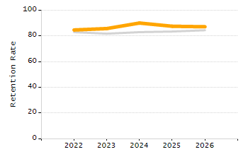4-year cohort graduation rate chart