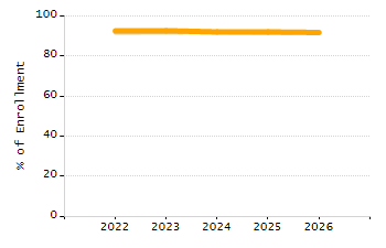Percentage of school-aged residents enrolled in public school chart