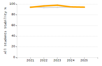 Dropout rate chart