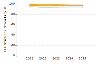 Percentage of students suspended out-of-school at least once chart