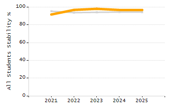 Student attendance absent ten or more days each year chart