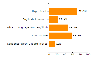 Percentage of school-aged residents enrolled in public school chart
