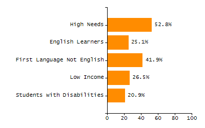 Percentage of school-aged residents enrolled in public school chart