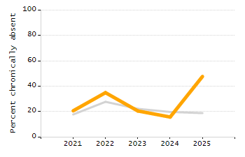 Dropout rate chart