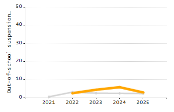 5-year cohort graduation rate chart