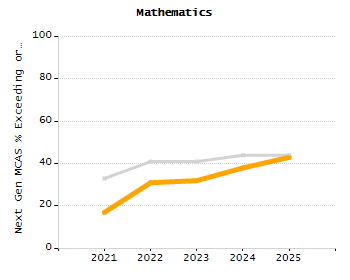Percentage of kindergarten students enrolled full-day kindergarten line chart