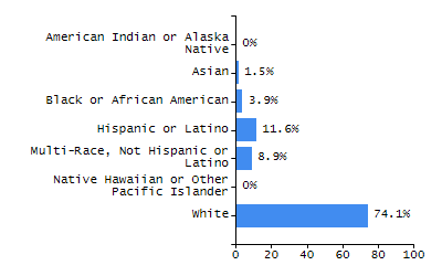 Organization Total Enrollment percentage chart