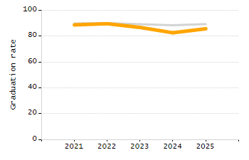 5-year cohort graduation rate chart