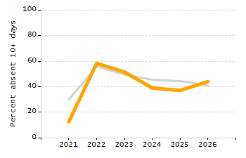Percentage of school-aged residents enrolled in public school chart