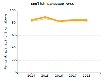 Percentage of school-aged residents enrolled in public school chart