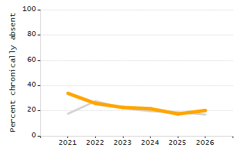 5-year cohort graduation rate chart