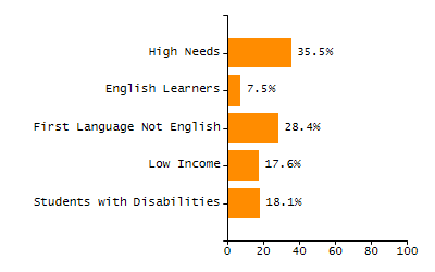 Percentage of kindergarten students enrolled full-day kindergarten line chart
