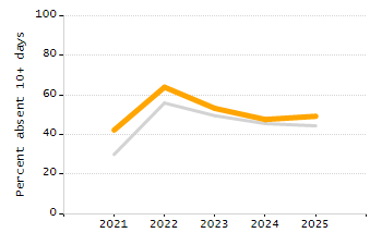 Student attendance absent ten or more days each year chart