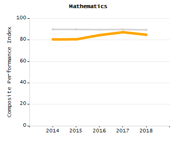 Percentage of school-aged residents enrolled in public school chart