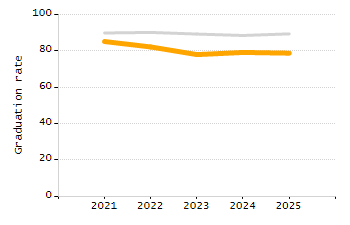 Percentage of school-aged residents enrolled in public school chart