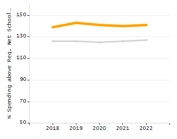 Organization Total Enrollment percentage chart