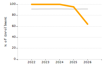 Percentage of kindergarten students enrolled full-day kindergarten line chart