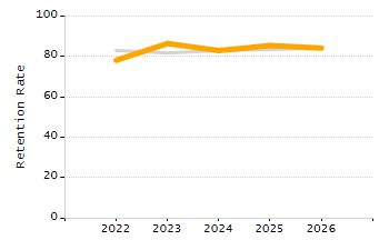 Percentage of school-aged residents enrolled in public school chart