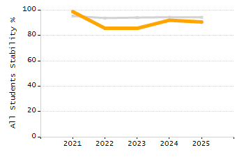 Student attendance absent ten or more days each year chart