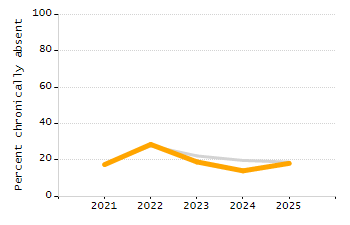 Percentage of kindergarten students enrolled full-day kindergarten line chart