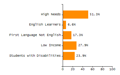Dropout rate chart