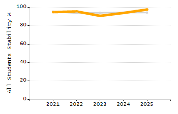 Percentage of kindergarten students enrolled full-day kindergarten line chart