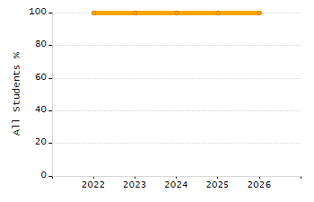 Percentage of school-aged residents enrolled in public school chart