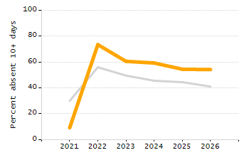 Percentage of kindergarten students enrolled full-day kindergarten line chart