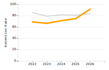 Student attendance absent ten or more days each year chart