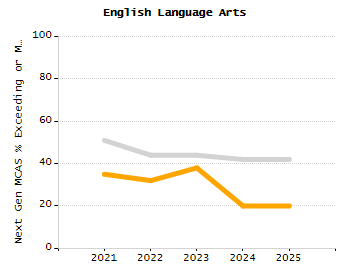 Percentage of school-aged residents enrolled in public school chart