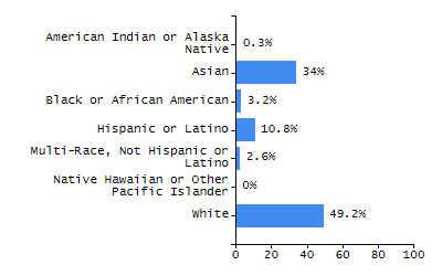 Dropout rate chart