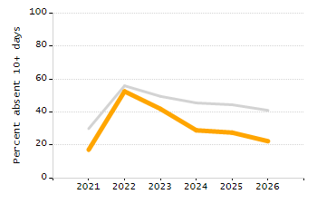 Percentage of kindergarten students enrolled full-day kindergarten line chart