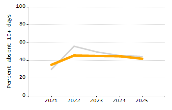 Percentage of school-aged residents enrolled in public school chart