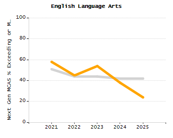 Percentage of school-aged residents enrolled in public school chart