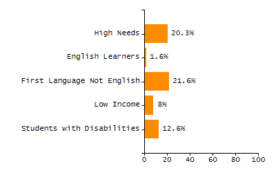 Percentage of kindergarten students enrolled full-day kindergarten line chart
